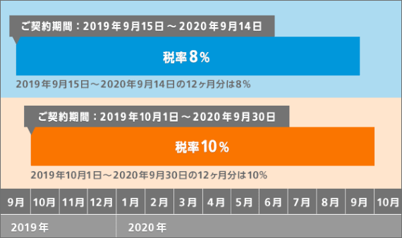 レンタルサーバーの月額の場合