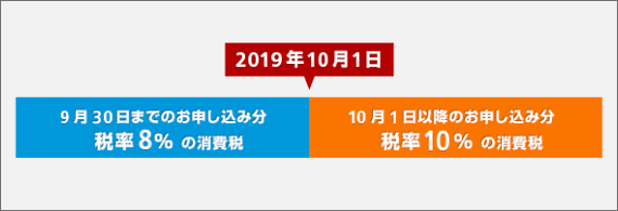 設定費などの一時金の場合