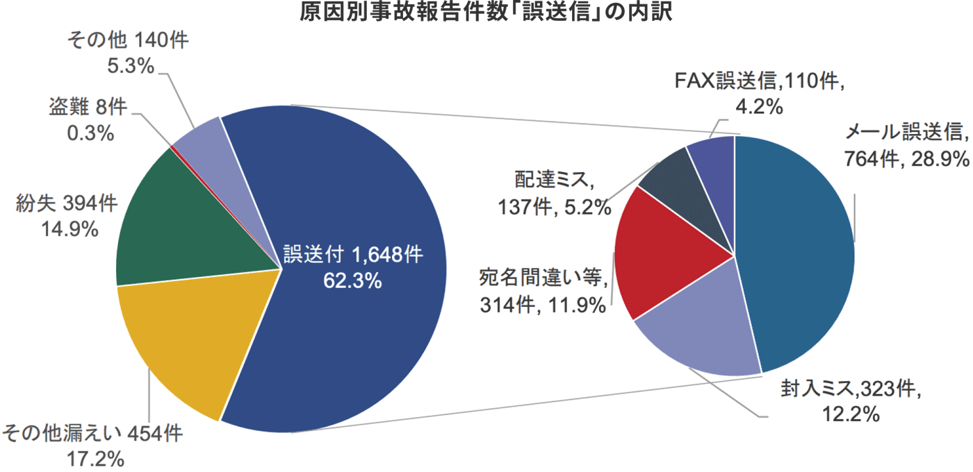 原因別事故報告件数「誤送付」の内訳の図