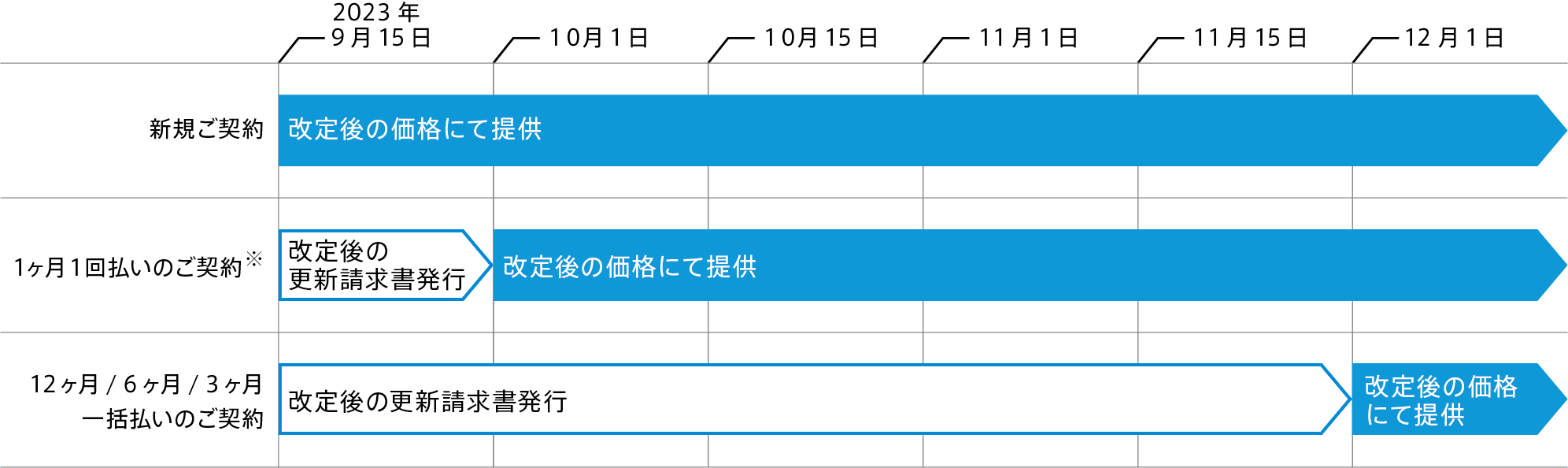 適用タイミング