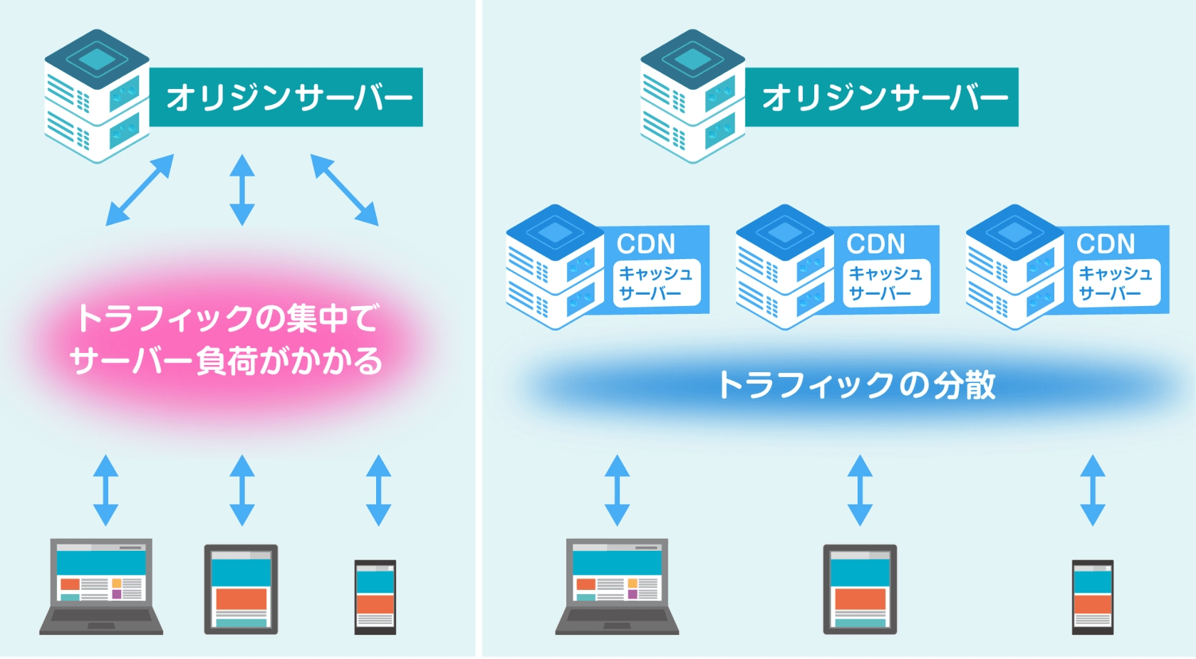 トラフィックの分散によりサーバー負担が軽減