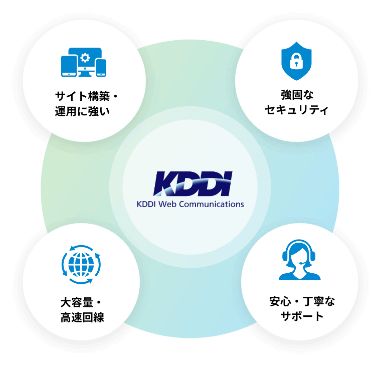 サイト構築・運用に強い 強固なセキュリティ 大容量・高速回線 安心・丁寧なサポート KDDI Web Communications