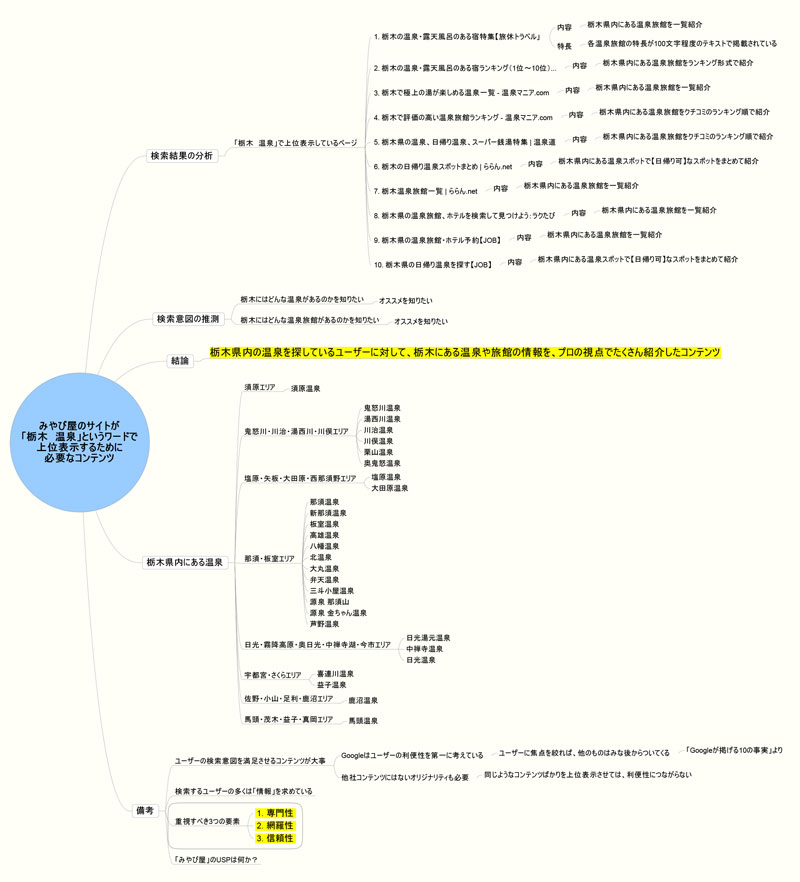 「栃木　温泉」で上位表示するためのコンテンツプランニング