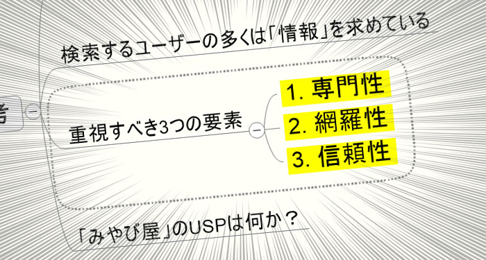 重視すべき3つの要素として「専門性」「網羅性」「信頼性」が挙げられている