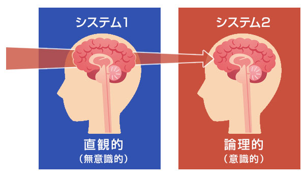 「システム1」と「システム2」というふたつの思考