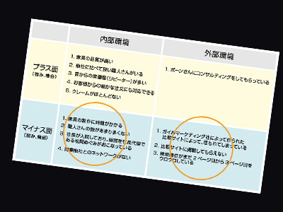 マイナス部分にスポットをあてたSWOT分析表