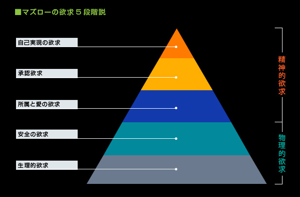 マズローの欲求段階説