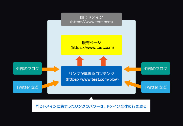 ドメインに集まるリンクの流れ図