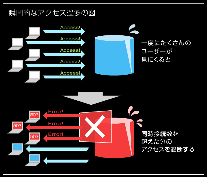 瞬間的なアクセス過多の図