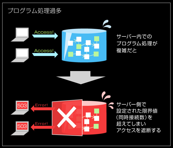 プログラム処理過多