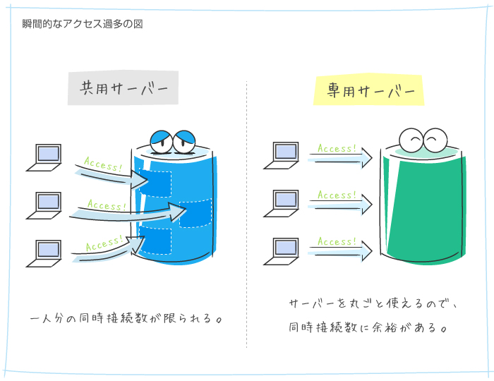 専用サーバーのメリット