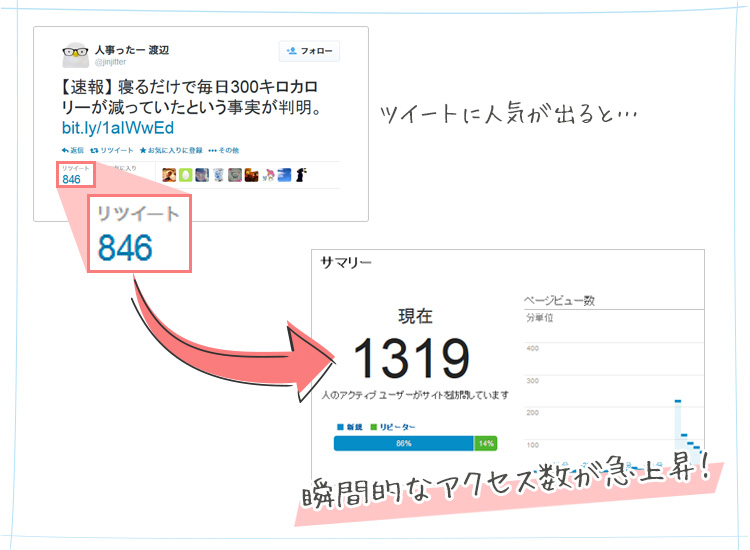 瞬間的なアクセス数が急上昇！