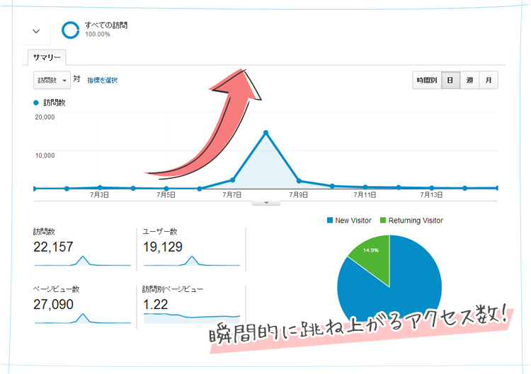 瞬間的に跳ね上がるアクセス数！