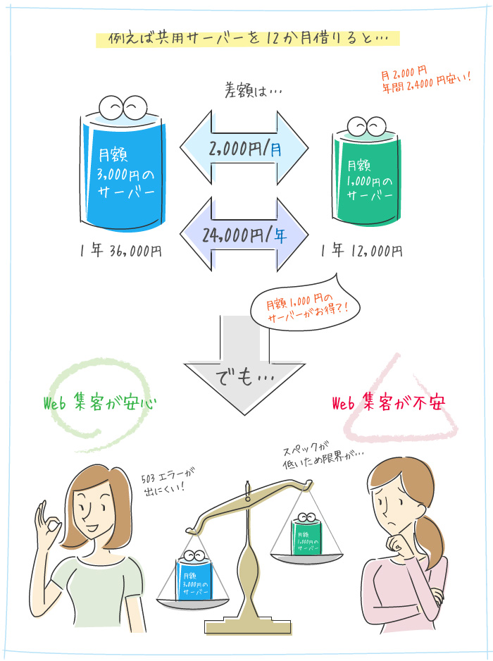 共用サーバーコストを広告費として考えてみる