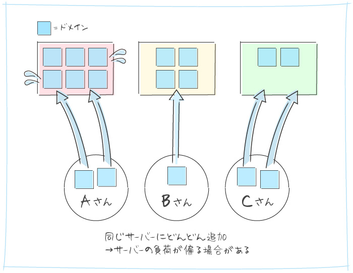 一般的な共用サーバー