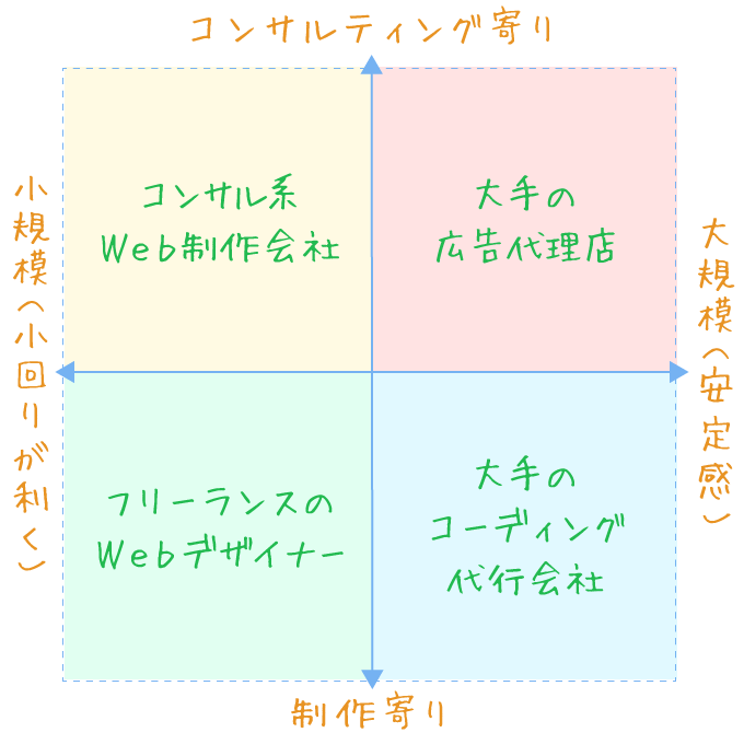 ホームページ制作会社のポジショニングマップ