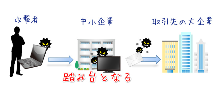 攻撃者は中小企業を踏み台に大企業に損害を与える