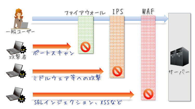 「ファイアウォール」「IPS」「WAF」のそれぞれの役割