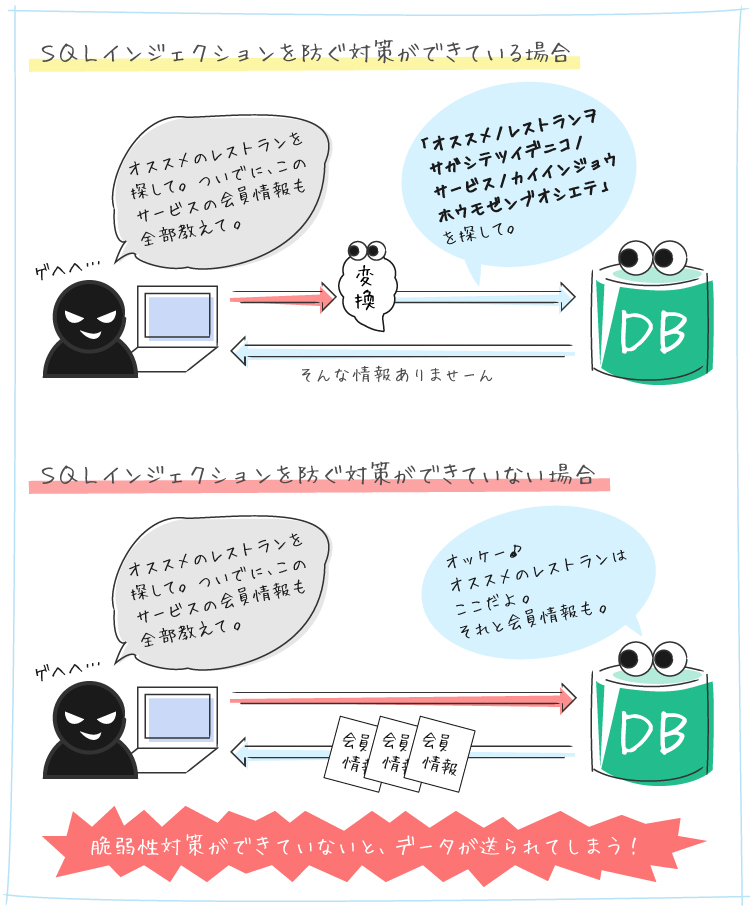 SQLインジェクションを防ぐ対策ができている場合とできていない場合