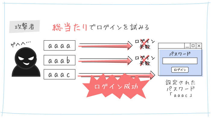 ブルートフォースアタック