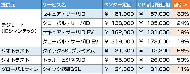 CPI専用サーバーのSSL証明書