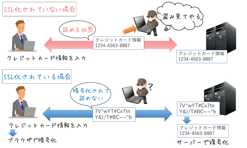 SSL化されている場合と、されていない場合との差