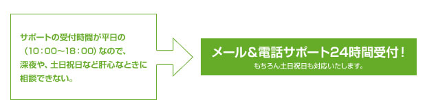 24時間365日 TEL & メールサポート数