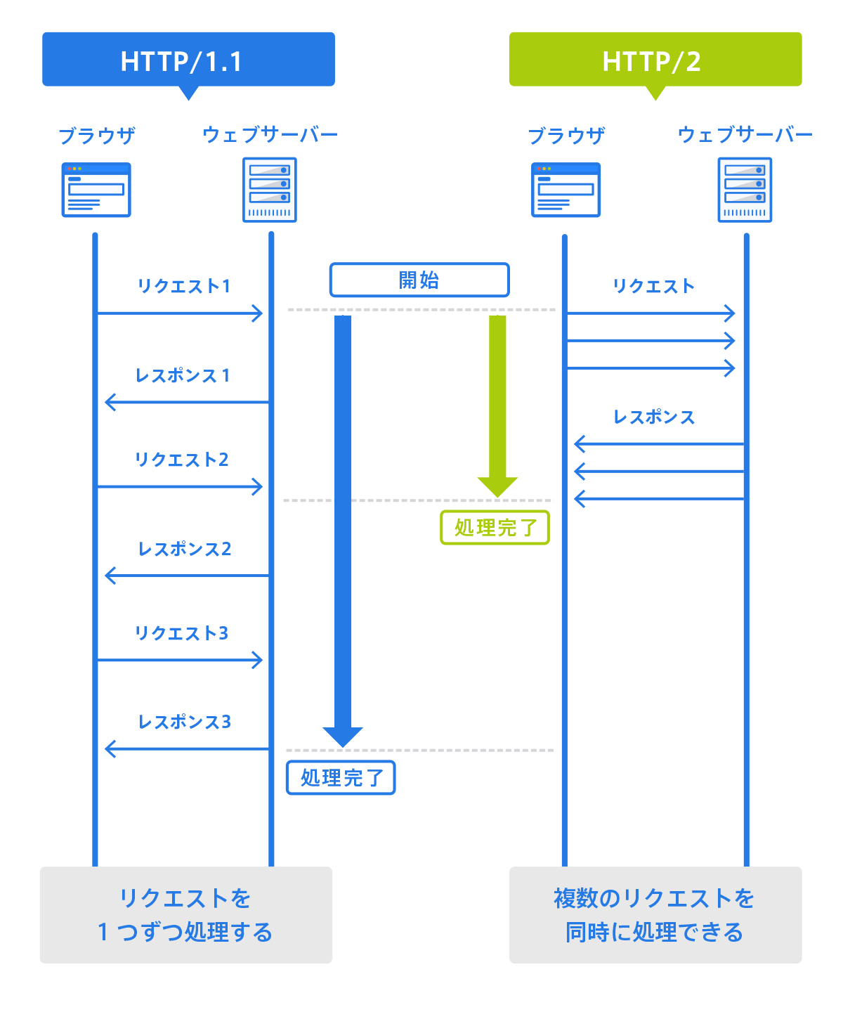 【図】HTTP/1.1とHTTP/2の違い