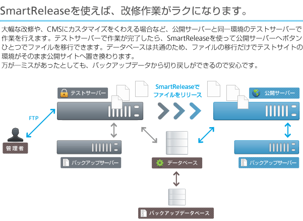 SmartReleaseを使えば、改修作業がラクになります。