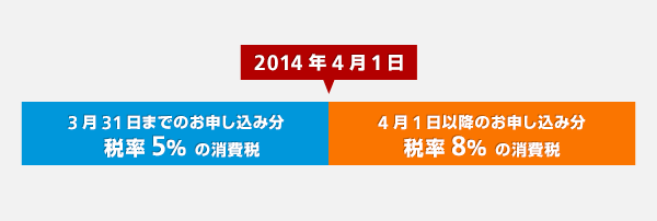 設定費などの一時金の場合