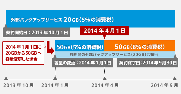 20GB から 50GB への容量の変更を行った場合