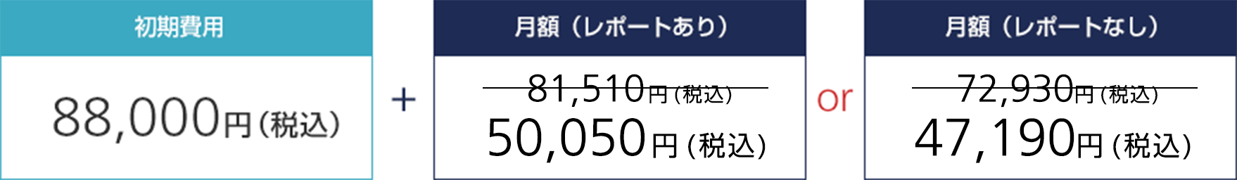 初期費用88,000円（税込）＋月額（レポートあり）81,510円（税込）が50,050円（税込）に or 月額（レポートなし）72,930円（税込）が47,190円（税込）に