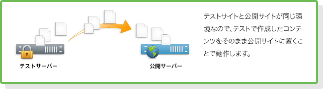 テストサイトと公開サイトが同じ環境なので、テストで作成したコンテンツをそのまま公開サイトに置くことで動作します。