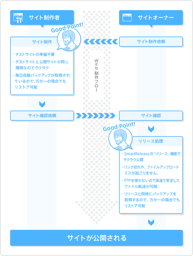 サイト制作者のメリット：「テストサイトの準備不要」「テストサイトと公開サイトが同じ環境なのでラクラク」「毎日自動バックアップが取得されているので、万が一の場合でもリストア可能」サイトオーナーのメリット：「ワンクリックで公開可能」「リンク切れやアップロードミスの心配不要」「バックアップを取り忘れる事はありません」