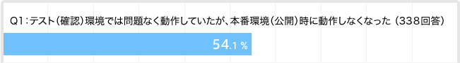 Q1：テスト（確認）環境では問題なく動作していたが、本番環境（公開）時に動作しなくなった （33８回答）