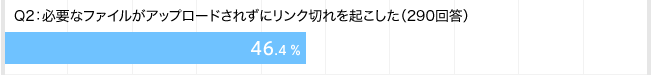 Q2：必要なファイルがアップロードされずにリンク切れを起こした（290回答）