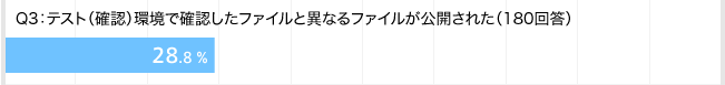 Q3：テスト（確認）環境で確認したファイルと異なるファイルが公開された（180回答）