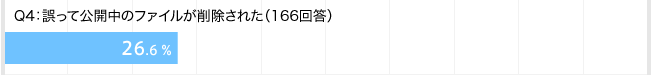 Q4：誤って公開中のファイルが削除された（166回答）