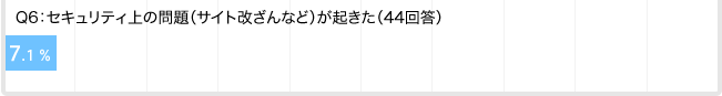 Q6：セキュリティ上の問題（サイト改ざんなど）が起きた（44回答）