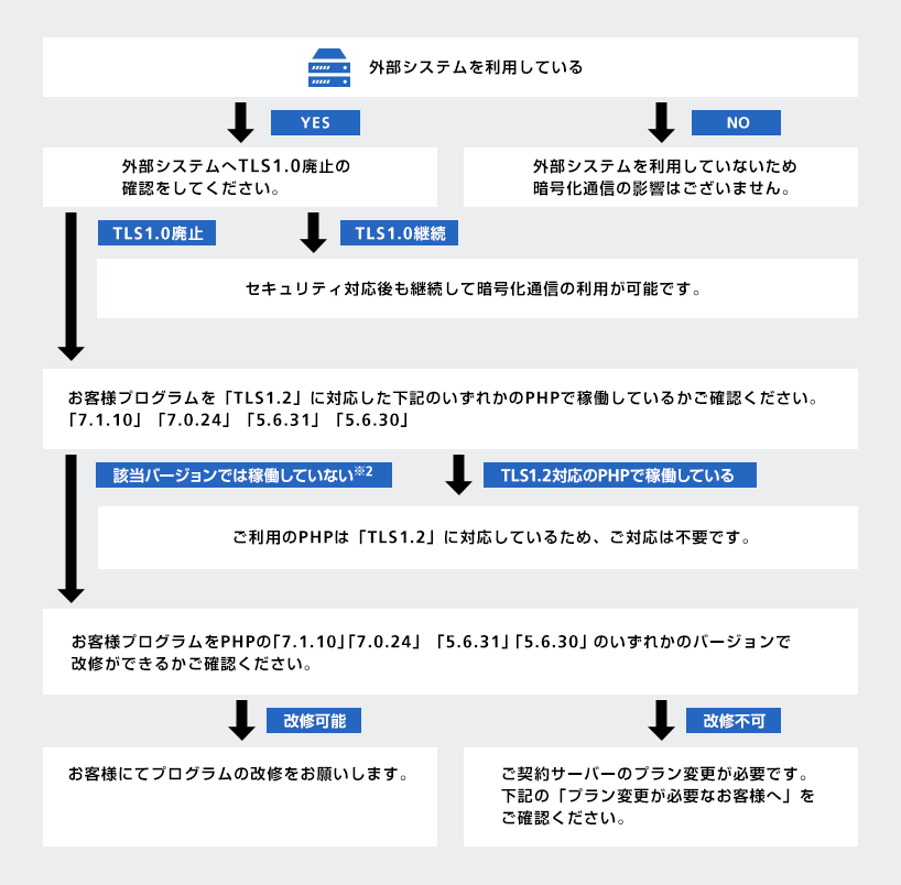 外部システムによる影響有無の確認方法