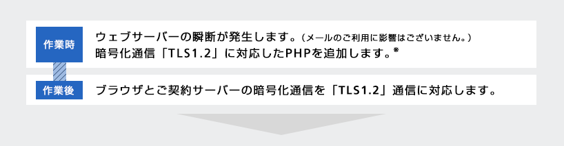 各プランのセキュリティ対応内容