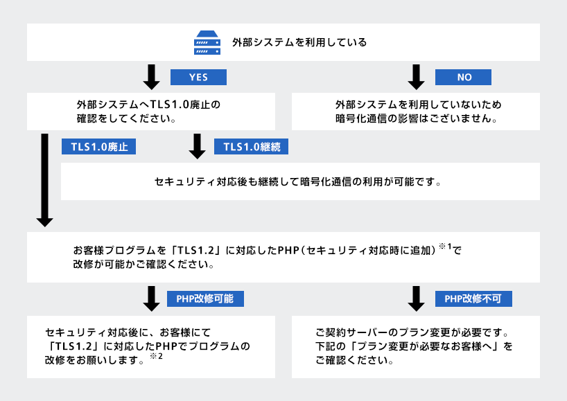 外部システムによる影響有無の確認方法