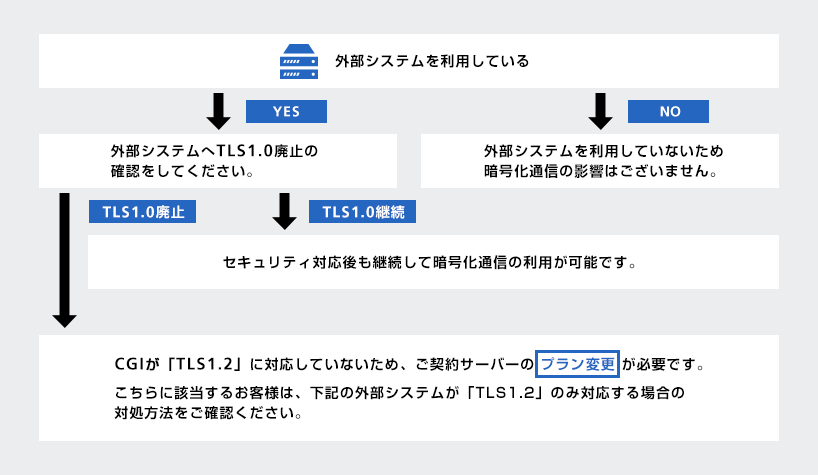 外部システムによる影響有無の確認方法