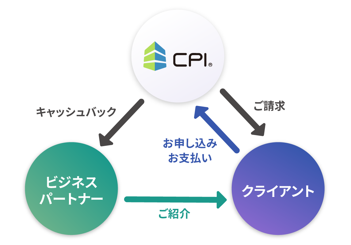 キャッシュバックプログラムの仕組みがわかる図
