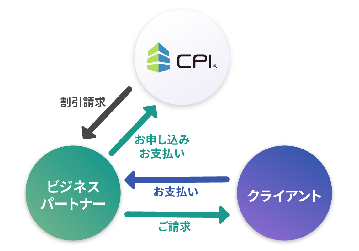 割引プログラムの仕組みがわかる図