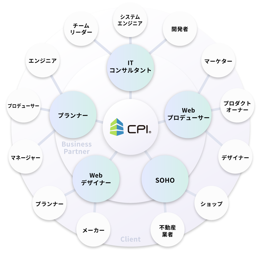 CPIと信頼に基づくパートナーシップでWeb制作を支援する図