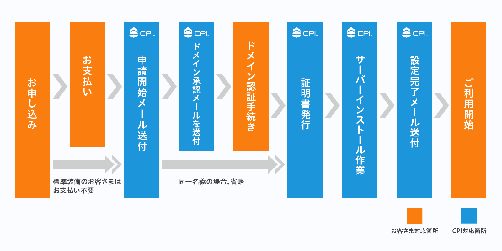 お申し込みから設定完了までの流れを示す図
