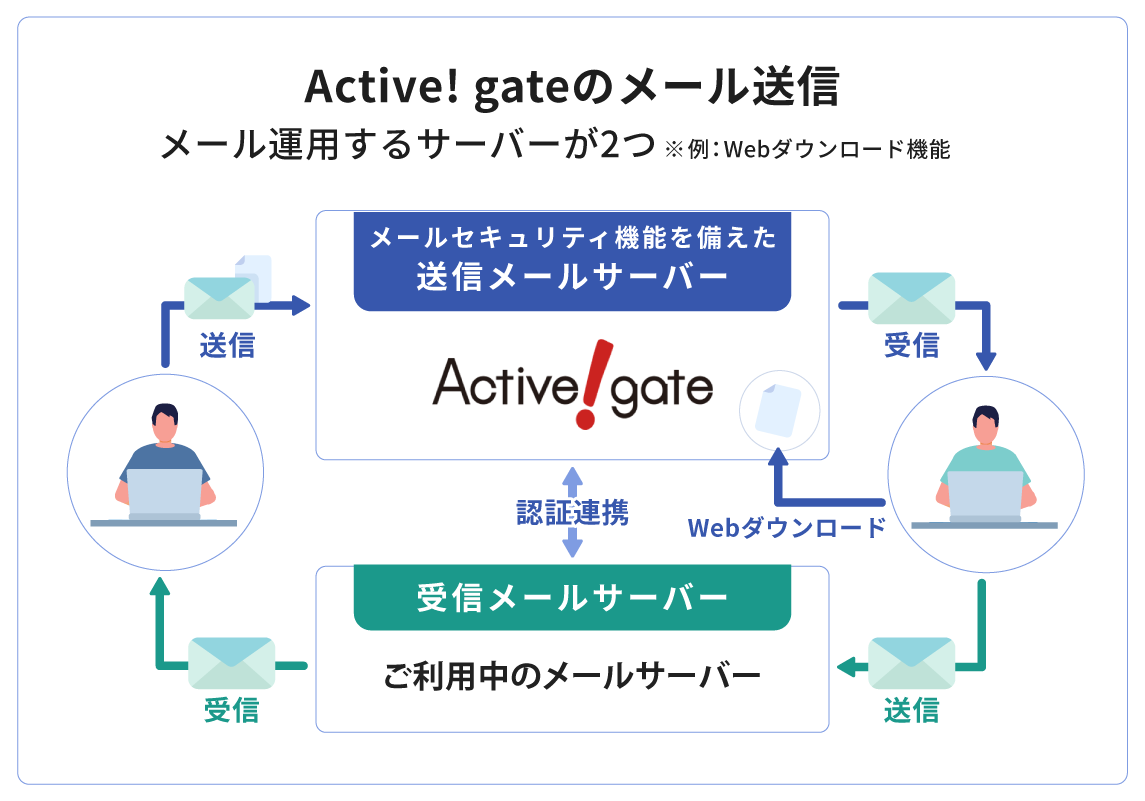 Active!gateのメール送信の図