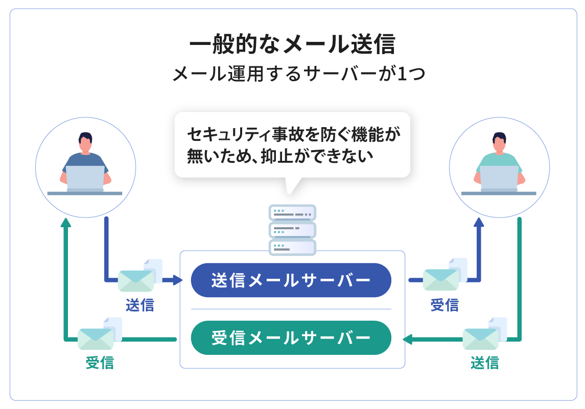 一般的なメール送信の図