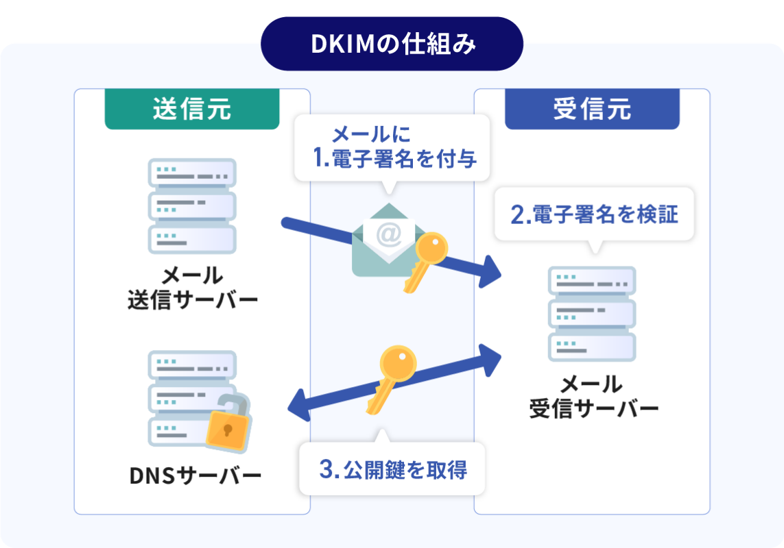 SPF・DKIM・DMARC対応で安全で、不達も防ぐメール通信